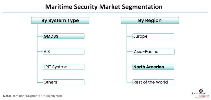 Maritime-Security-Market-Segmentation